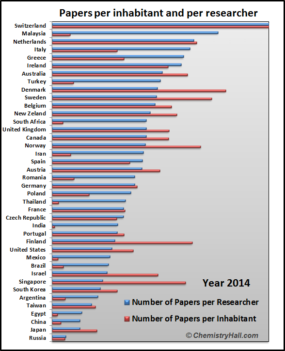 Papers per inhabitant and per researcher