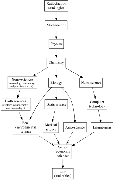 chemistry, the central science