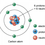 bohr atomic model, a basic chemistry concept