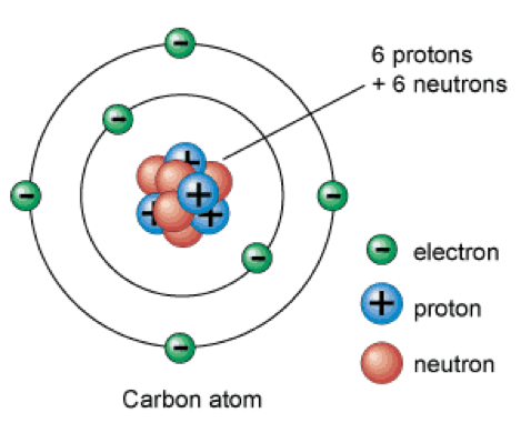 what is an atom, a basic chemistry concept
