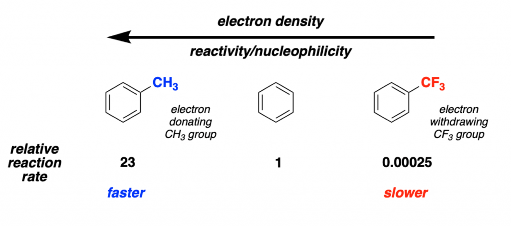 electronic effects in electrophilic aromatic substitutions