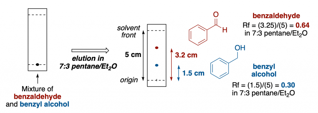 Thin Layer Chromatography Setup