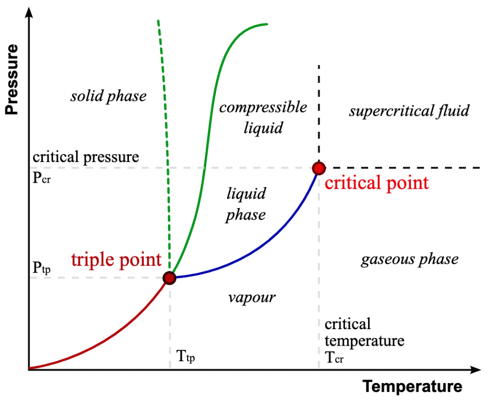 a phase diagram model