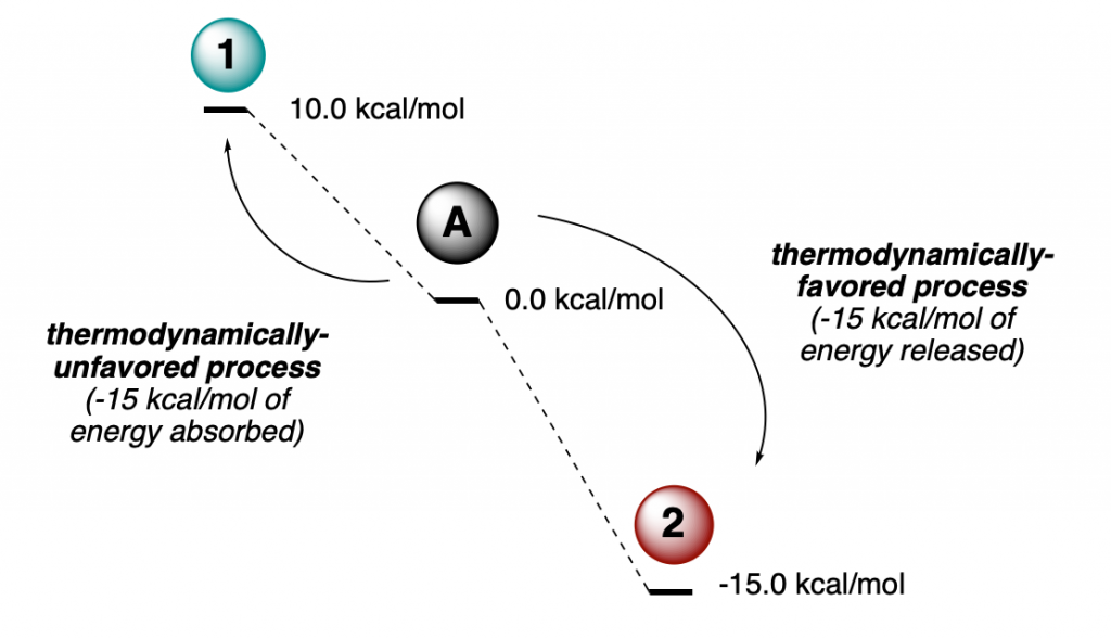 why do chemicals react by thermodynamics