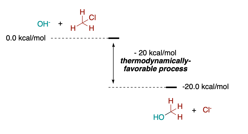 thermodynamics sn2