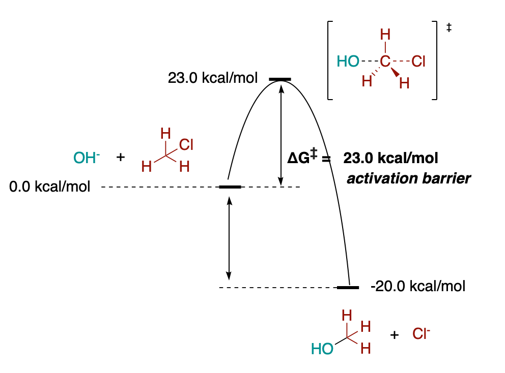 sn2 free energy profile