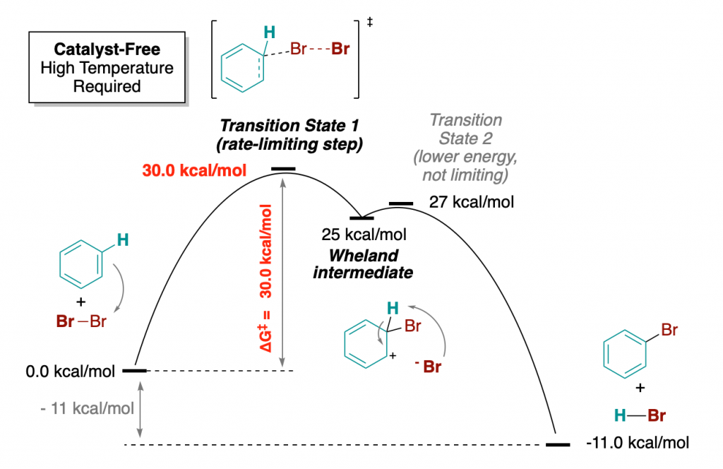 electrophilic aromatic substitution free energy
