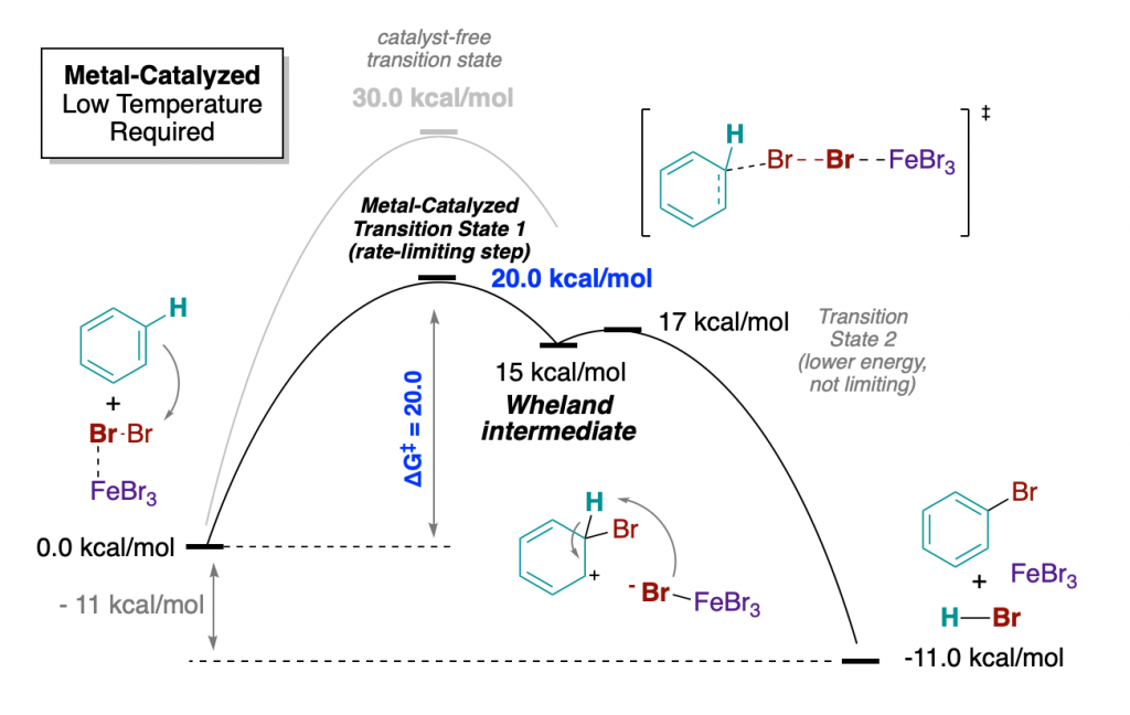 why reactions occur under catalysis